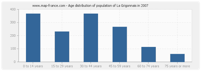 Age distribution of population of La Grigonnais in 2007